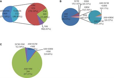 A Database on Mycorrhizal Traits of Chinese Medicinal Plants